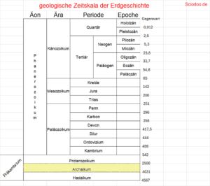Archaikum auf der geologischen Zeitskala