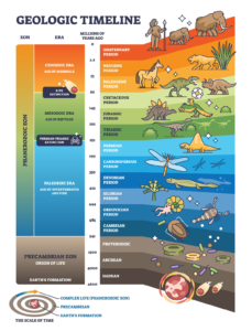 Geologische Zeitskala
