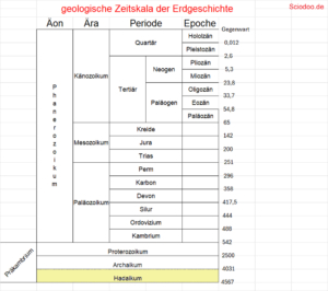 Hadaikum auf der geologischen Zeitskala