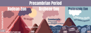 Präkambrischen Äone: Hadaikum (engl. Hadean), Archaikum (engl. Archean), Proterozoikum (engl. Proterozoic)
