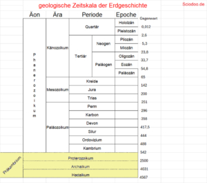 Präkambrium auf der geologischen Zeitskala